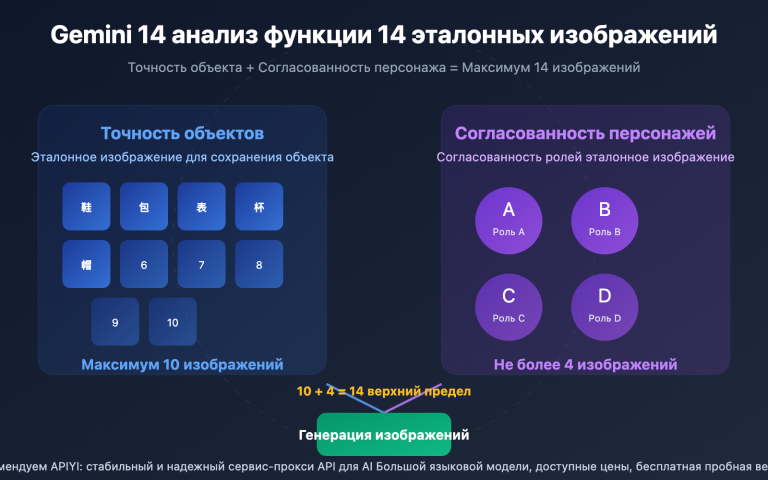 gemini 14 reference images object fidelity character consistency guide ru image 0 图示