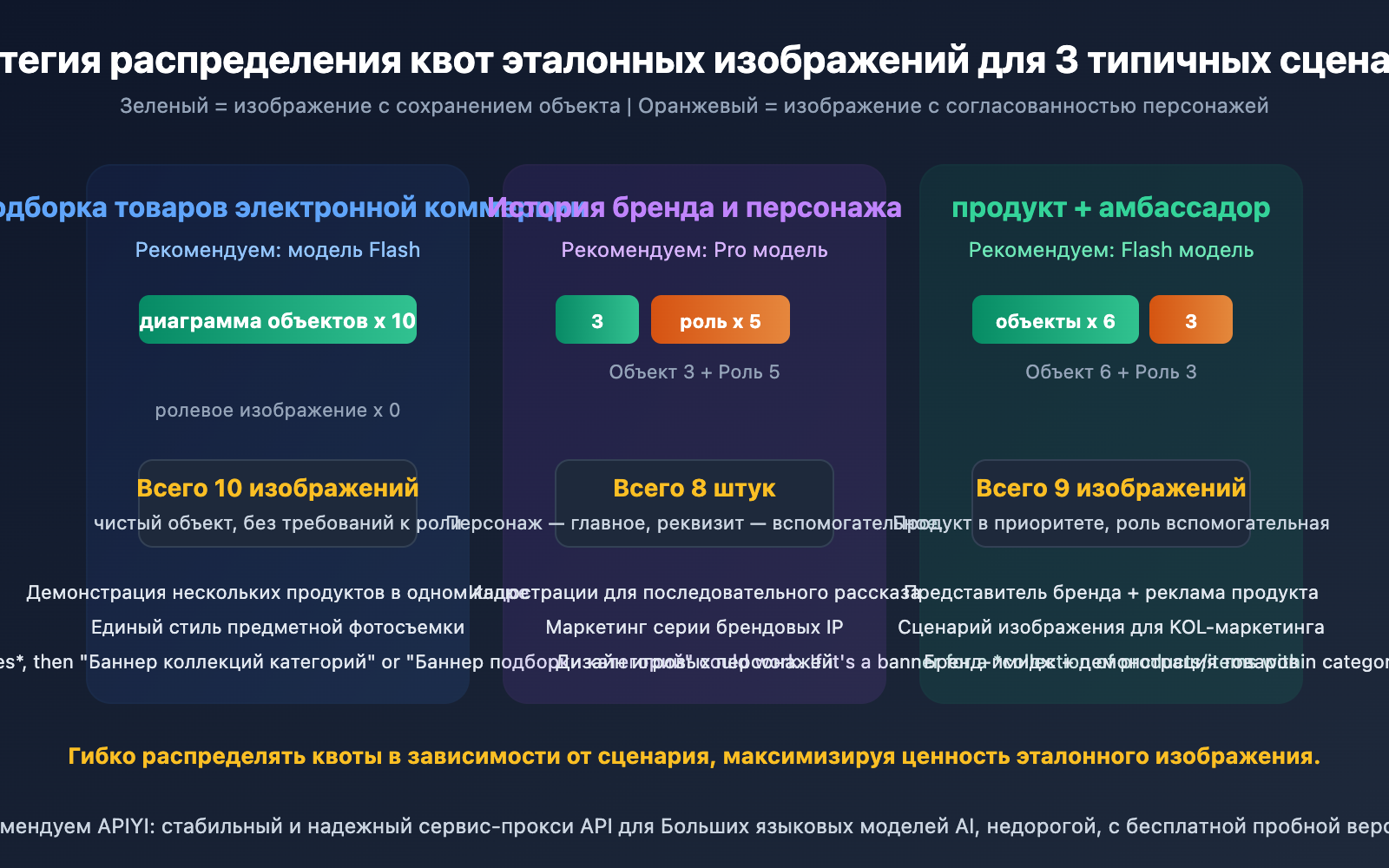 gemini-14-reference-images-object-fidelity-character-consistency-guide-ru 图示