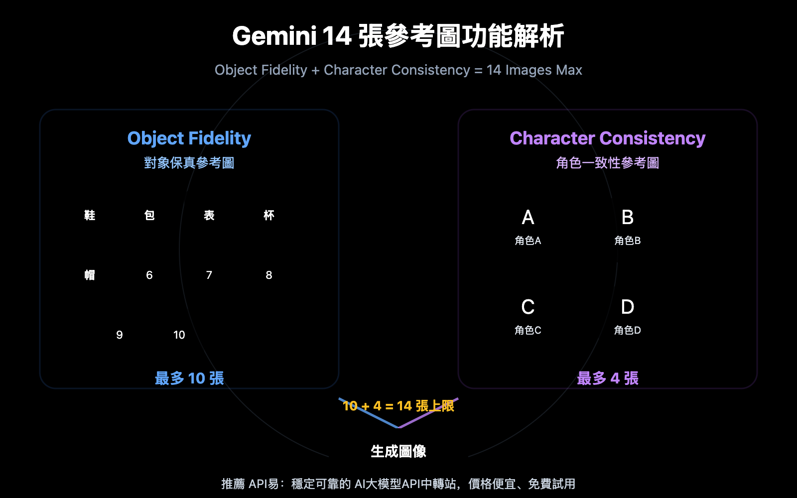 gemini-14-reference-images-object-fidelity-character-consistency-guide-zh-hant 图示