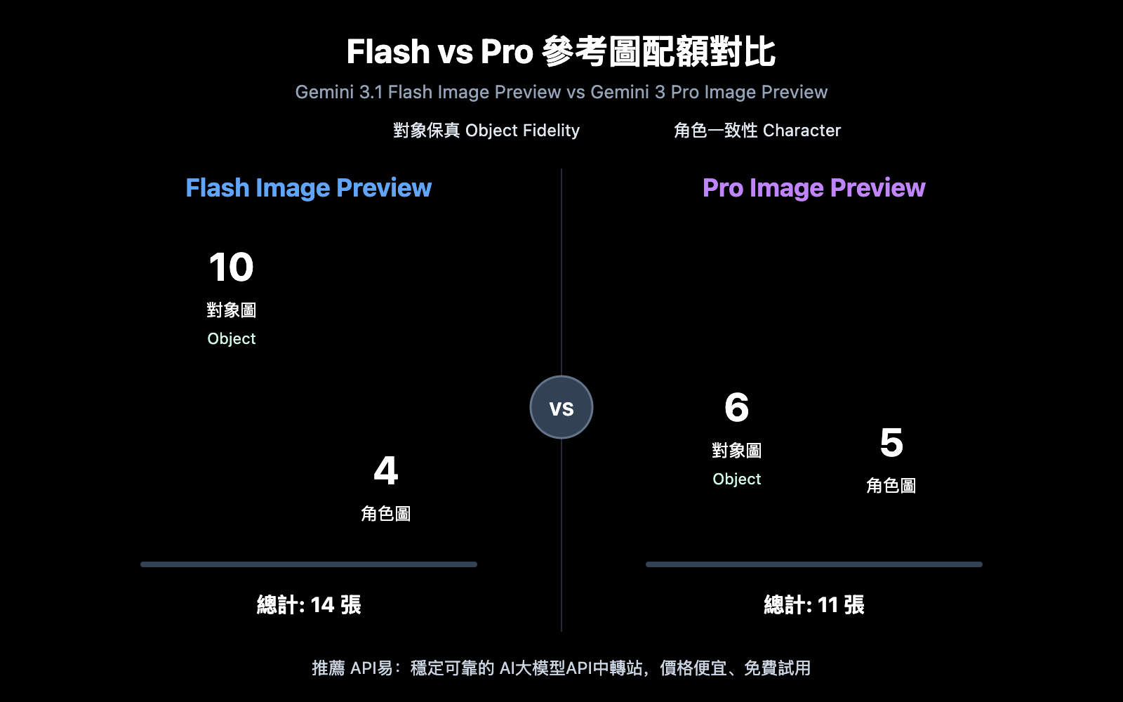 gemini-14-reference-images-object-fidelity-character-consistency-guide-zh-hant 图示