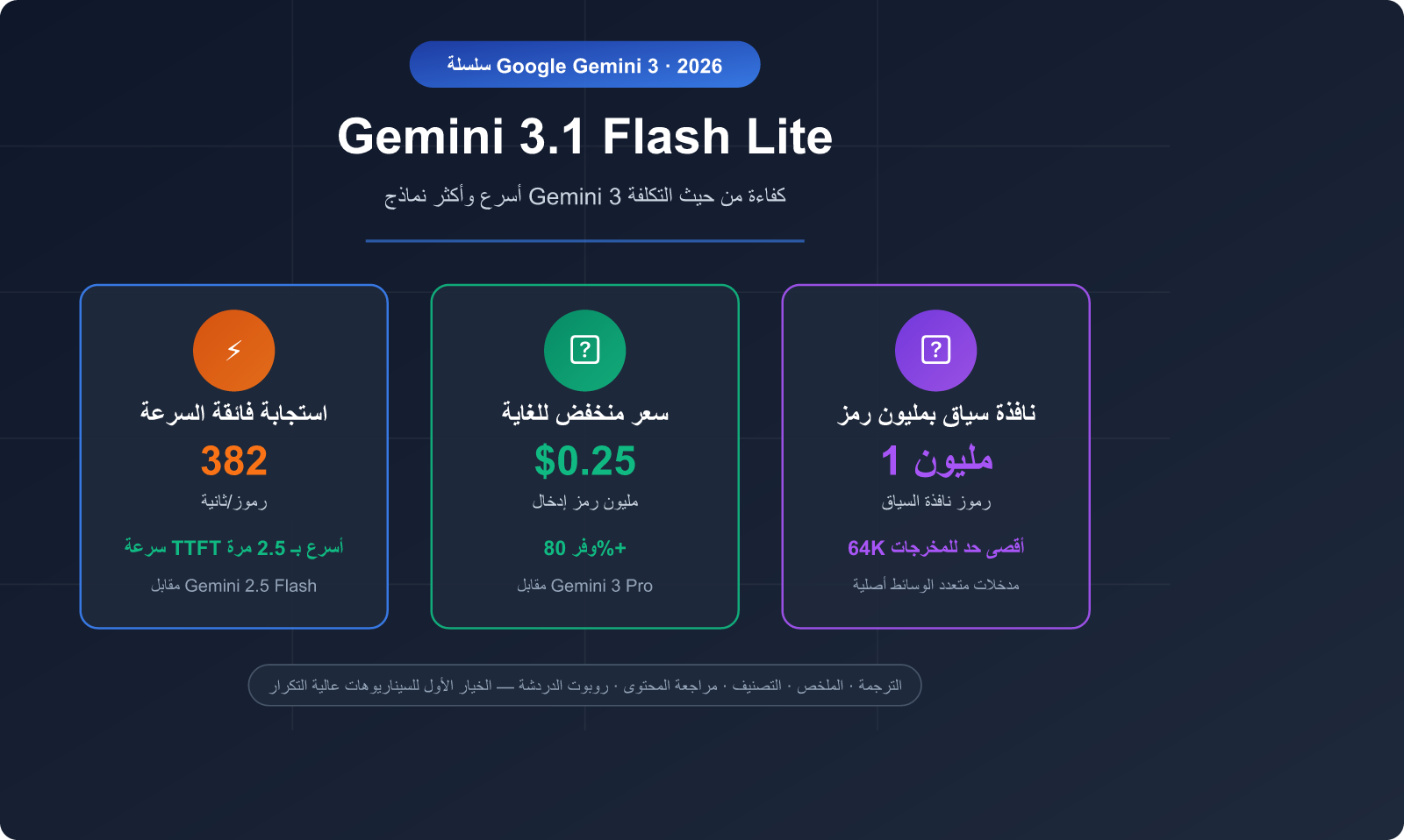 gemini-3-1-flash-lite-preview-fast-cheap-translation-summary-guide-ar 图示