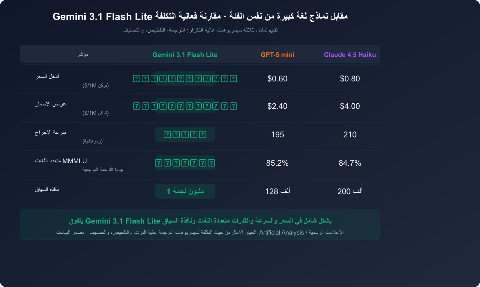 gemini-3-1-flash-lite-preview-fast-cheap-translation-summary-guide-ar 图示