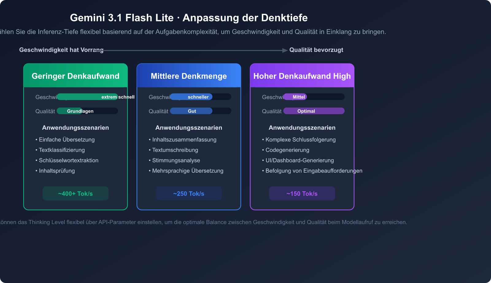 gemini-3-1-flash-lite-preview-fast-cheap-translation-summary-guide-de 图示