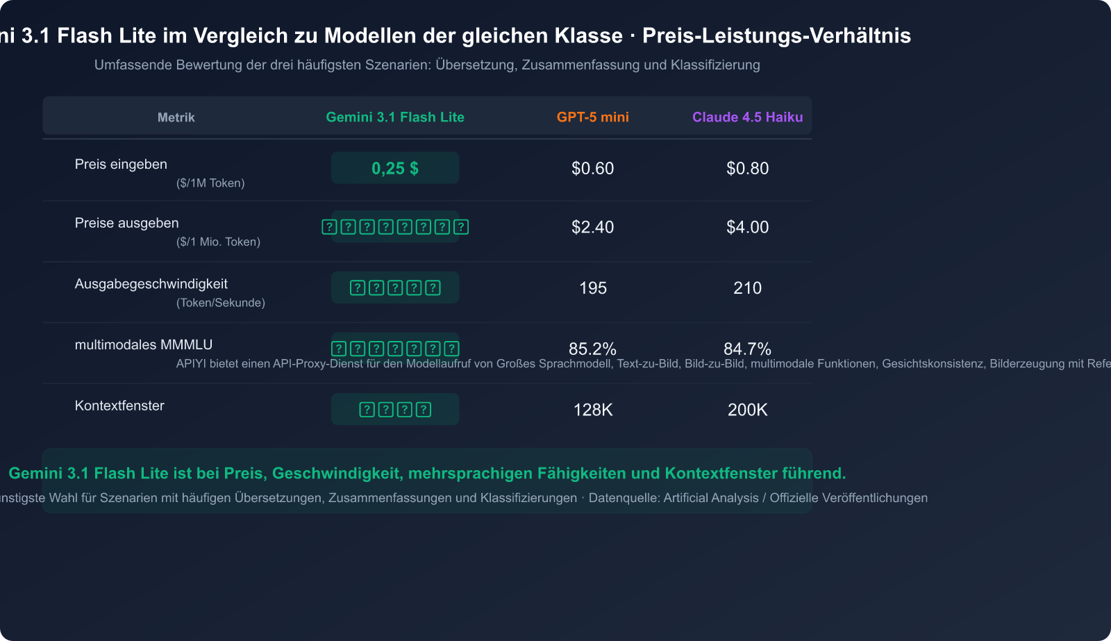 gemini-3-1-flash-lite-preview-fast-cheap-translation-summary-guide-de 图示