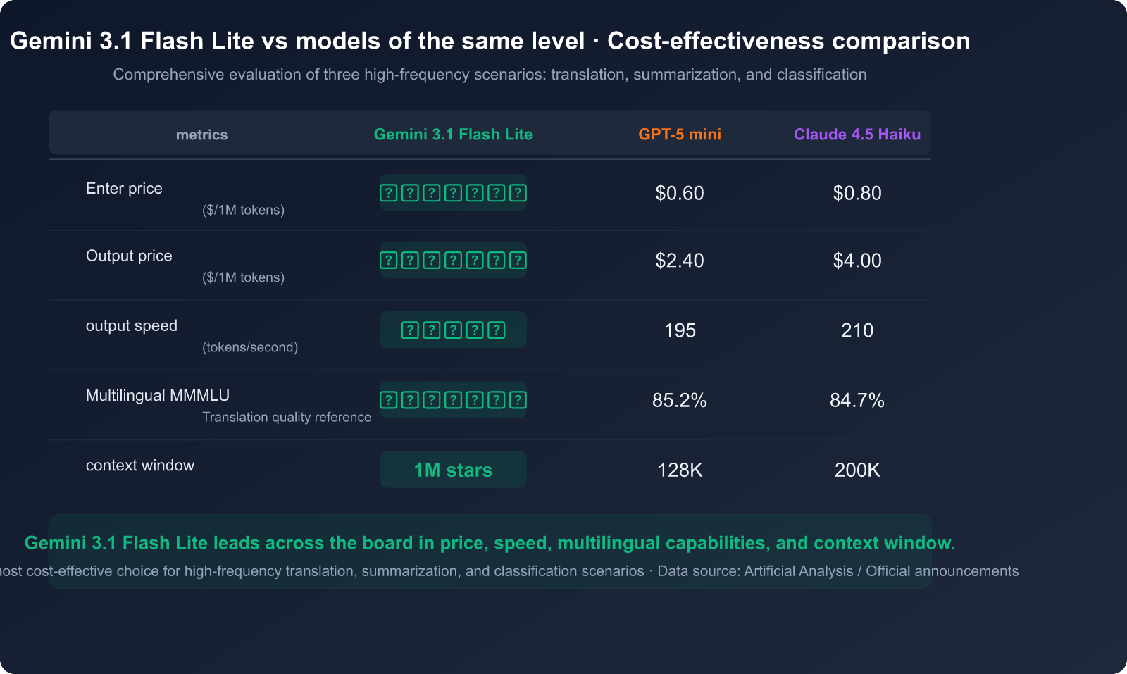 gemini-3-1-flash-lite-preview-fast-cheap-translation-summary-guide-en 图示