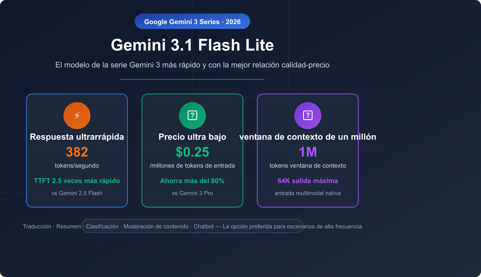 gemini-3-1-flash-lite-preview-fast-cheap-translation-summary-guide-es 图示