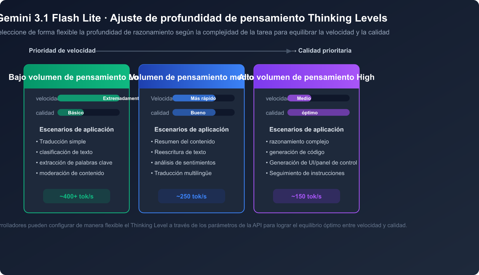gemini-3-1-flash-lite-preview-fast-cheap-translation-summary-guide-es 图示