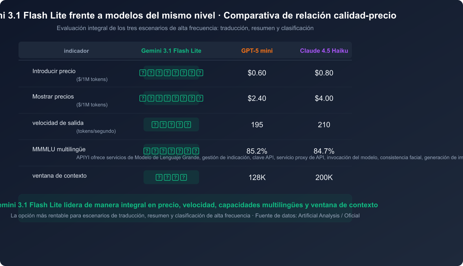 gemini-3-1-flash-lite-preview-fast-cheap-translation-summary-guide-es 图示