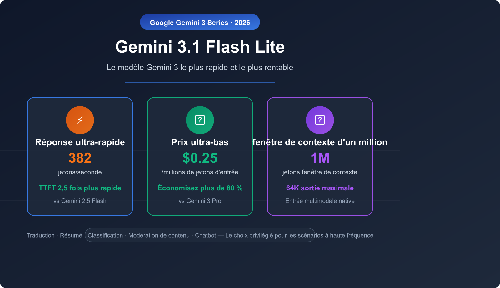 gemini-3-1-flash-lite-preview-fast-cheap-translation-summary-guide-fr 图示
