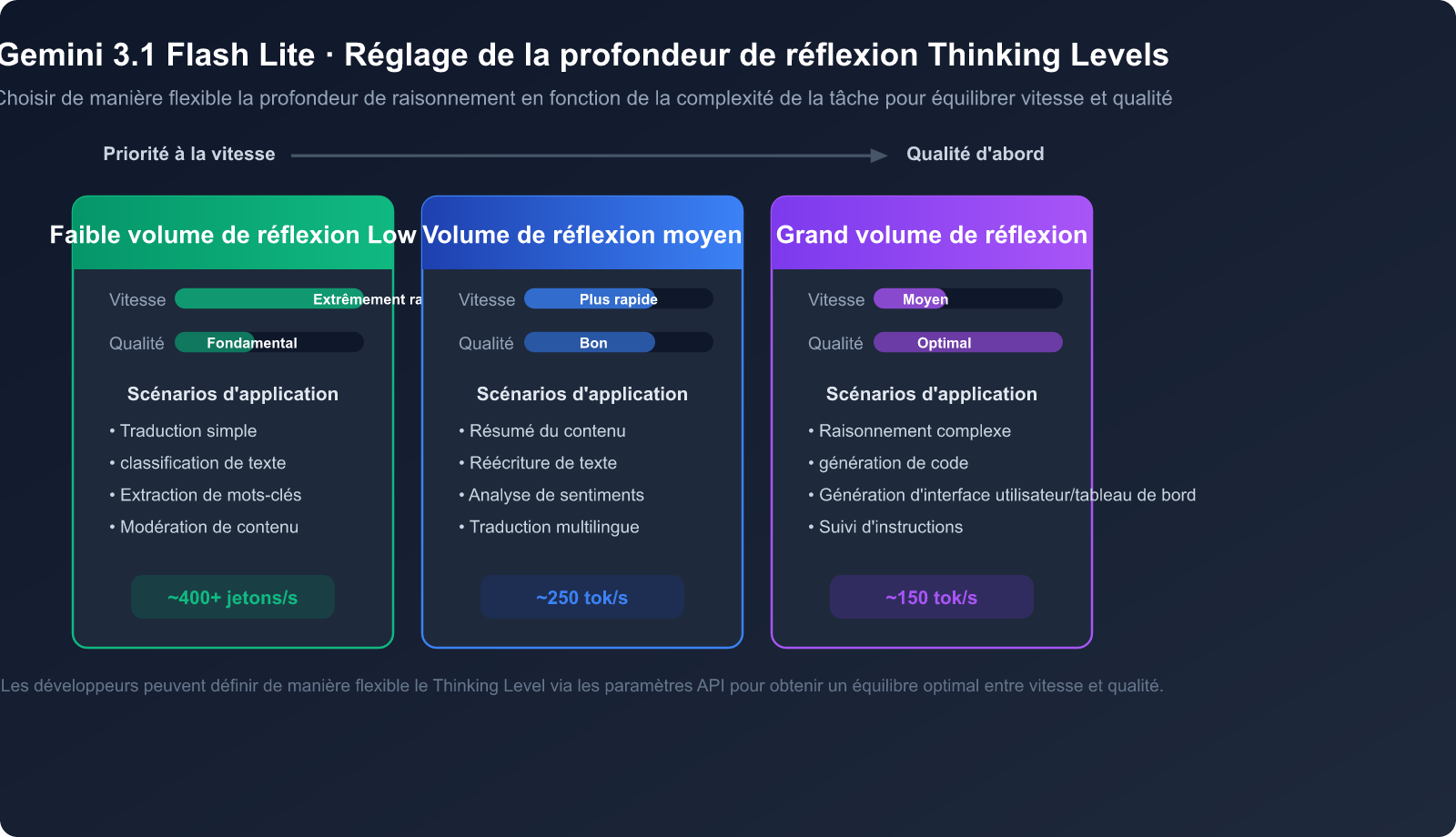 gemini-3-1-flash-lite-preview-fast-cheap-translation-summary-guide-fr 图示