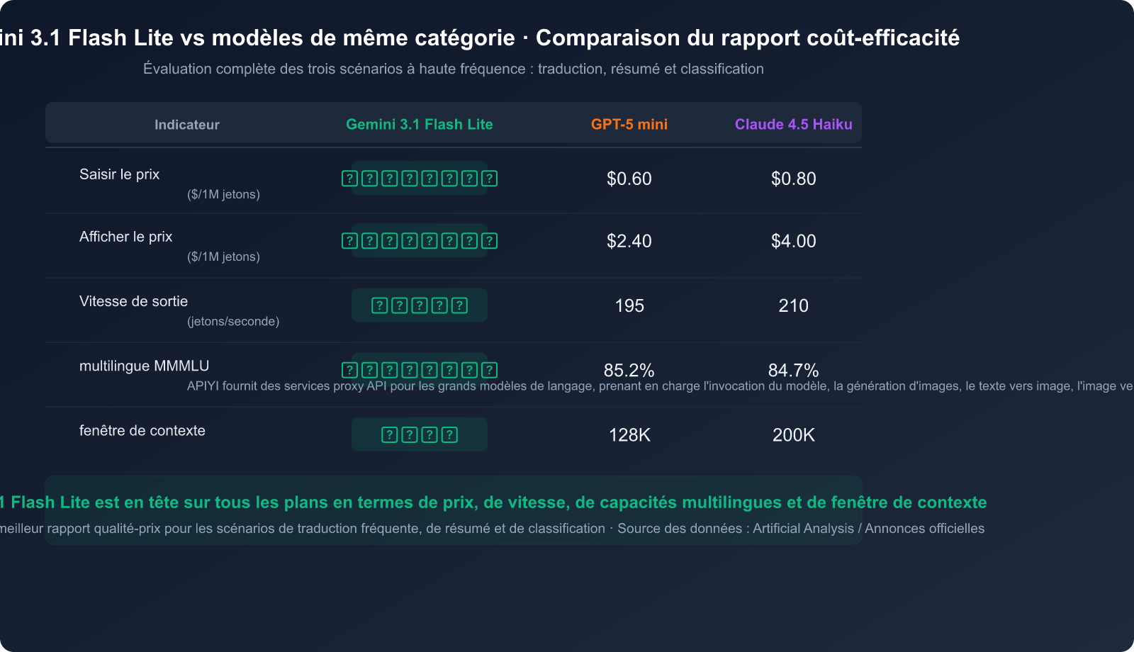 gemini-3-1-flash-lite-preview-fast-cheap-translation-summary-guide-fr 图示