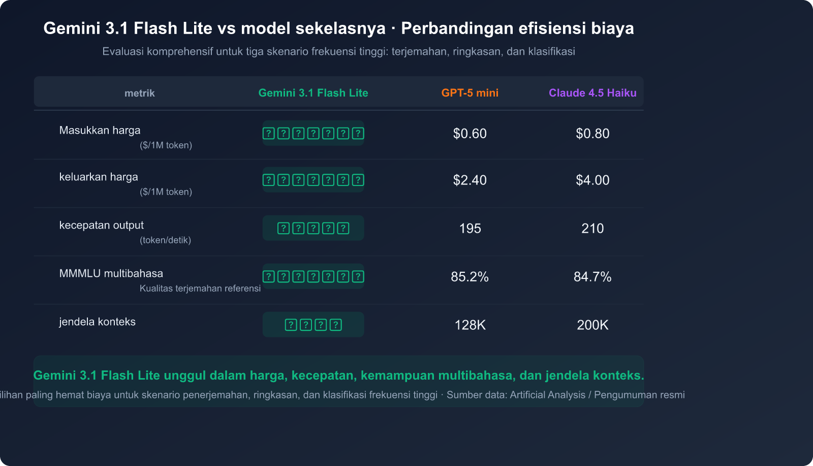 gemini-3-1-flash-lite-preview-fast-cheap-translation-summary-guide-id 图示