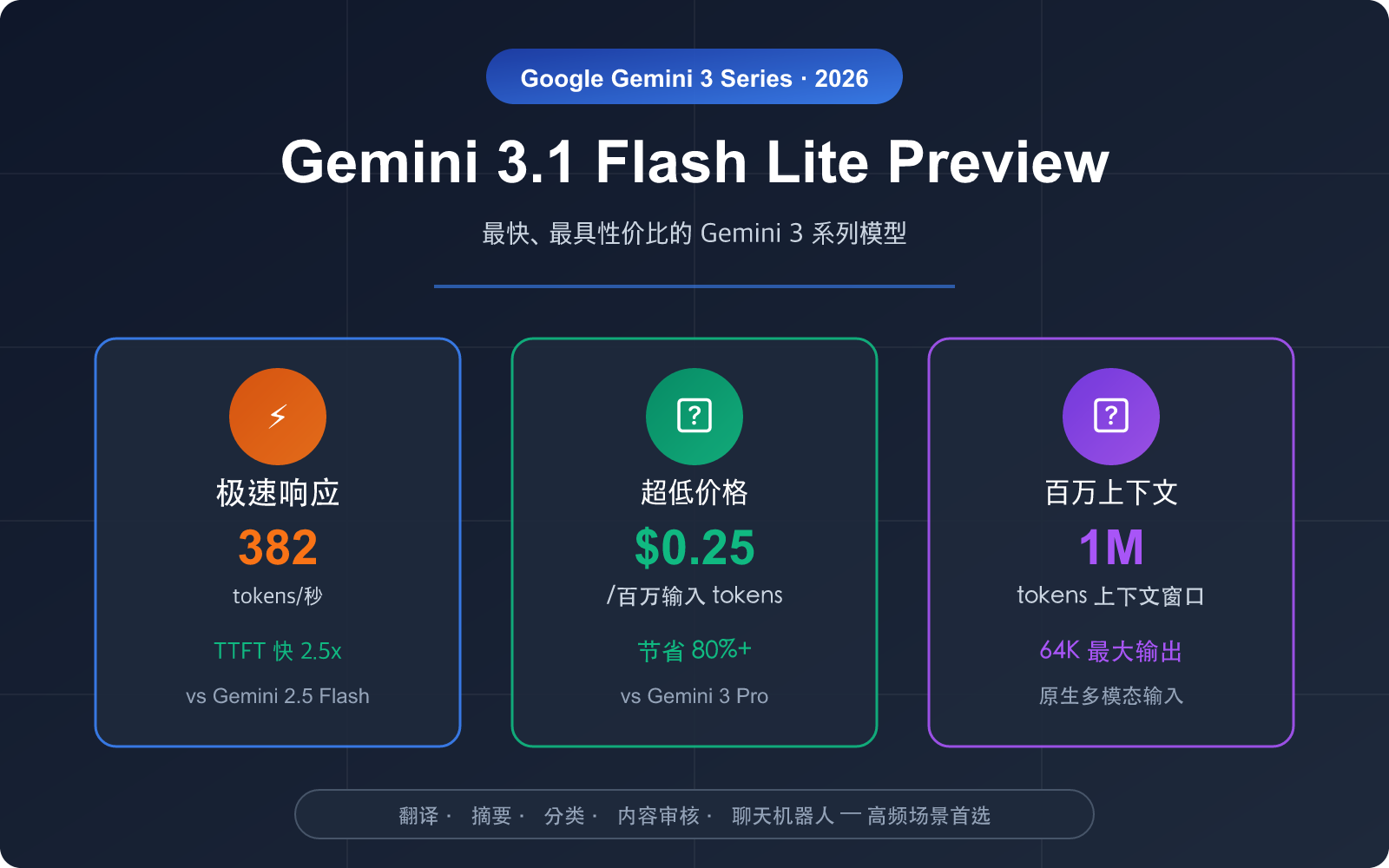 gemini-3-1-flash-lite-preview-fast-cheap-translation-summary-guide 图示