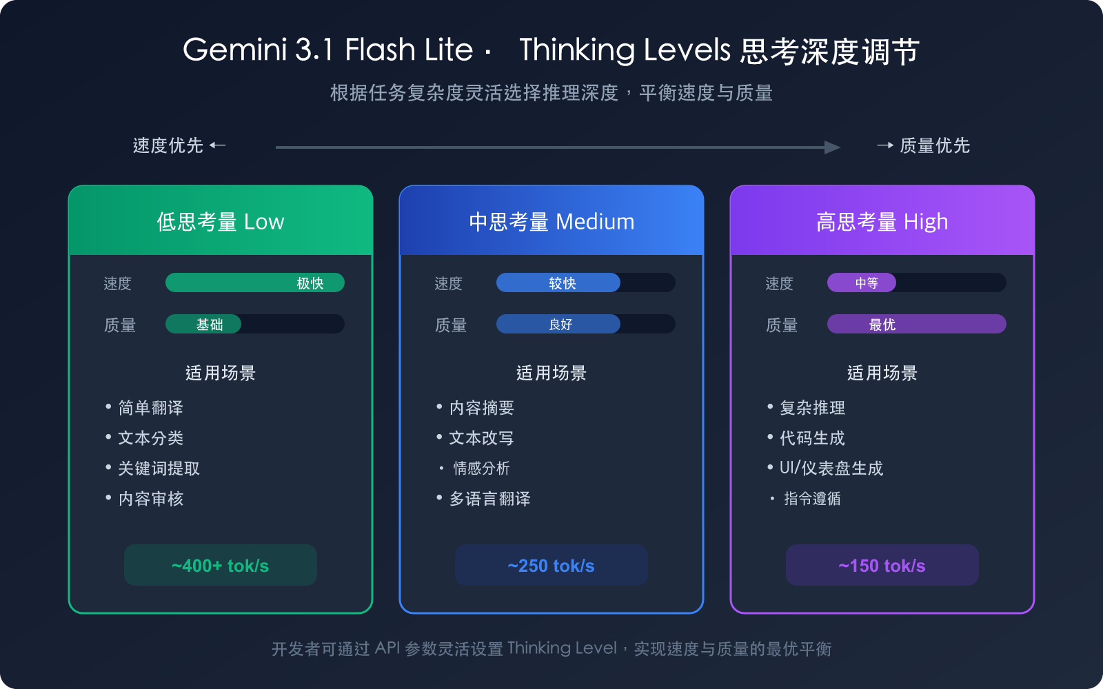 gemini-3-1-flash-lite-preview-fast-cheap-translation-summary-guide 图示