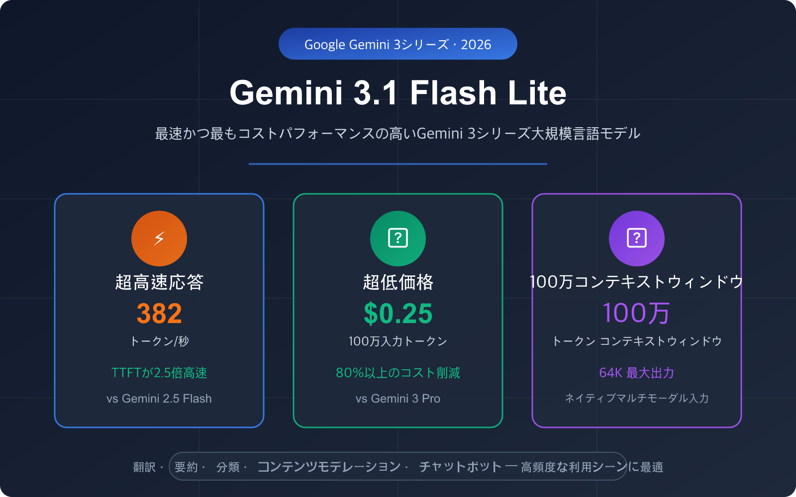 gemini-3-1-flash-lite-preview-fast-cheap-translation-summary-guide-ja 图示