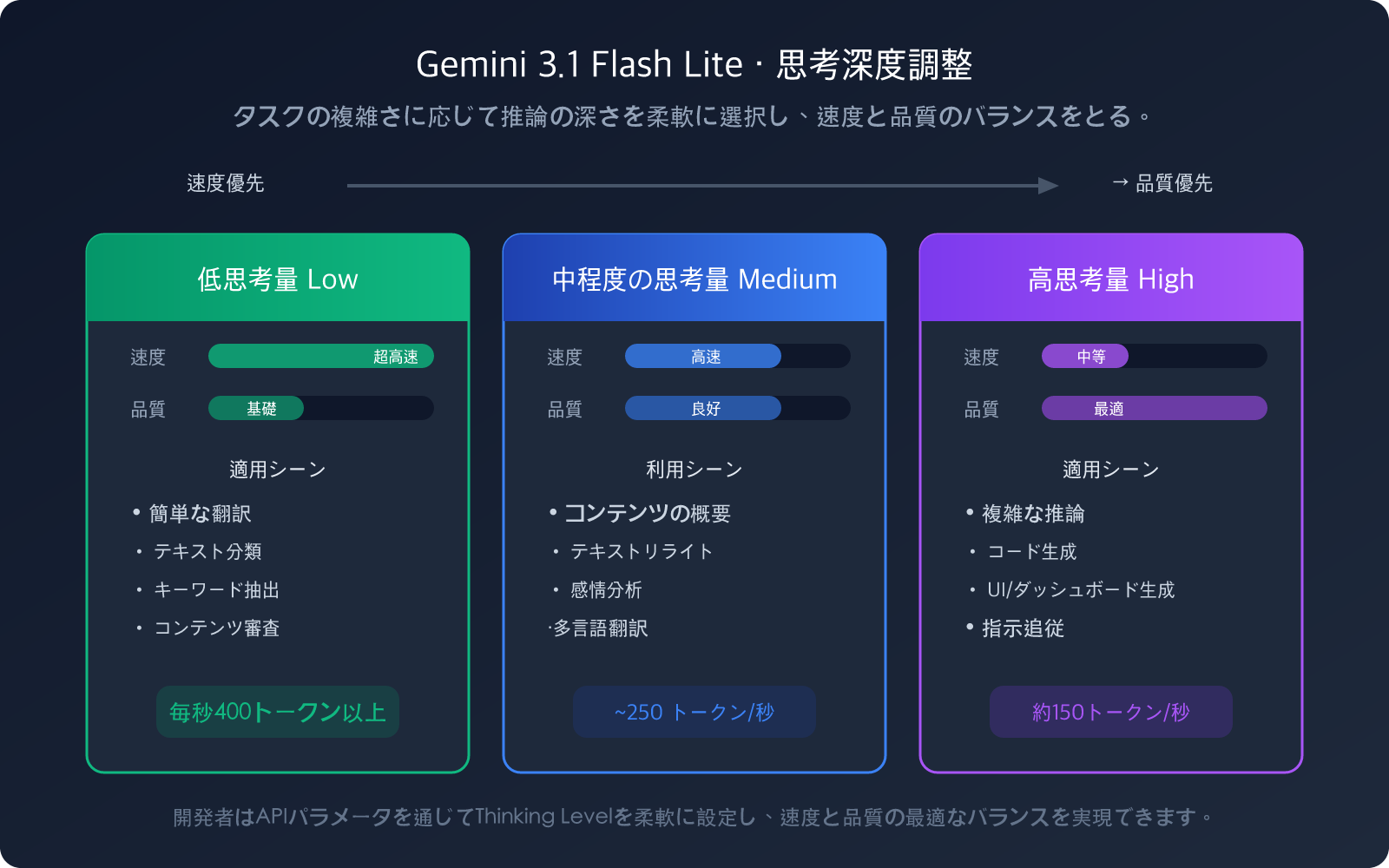 gemini-3-1-flash-lite-preview-fast-cheap-translation-summary-guide-ja 图示