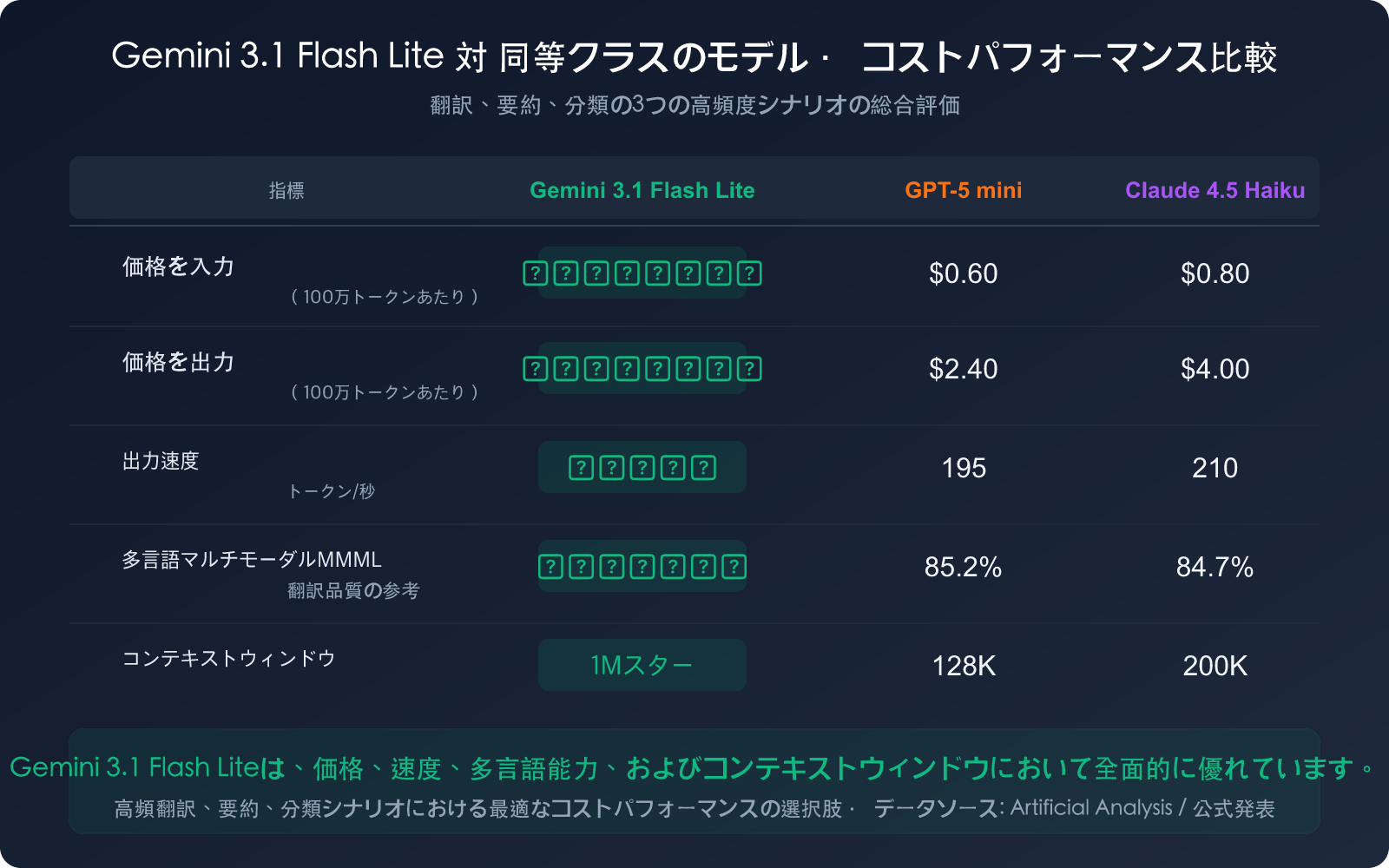 gemini-3-1-flash-lite-preview-fast-cheap-translation-summary-guide-ja 图示