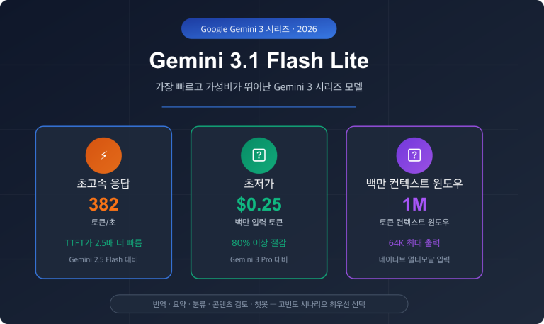 gemini 3 1 flash lite preview fast cheap translation summary guide ko image 0 图示