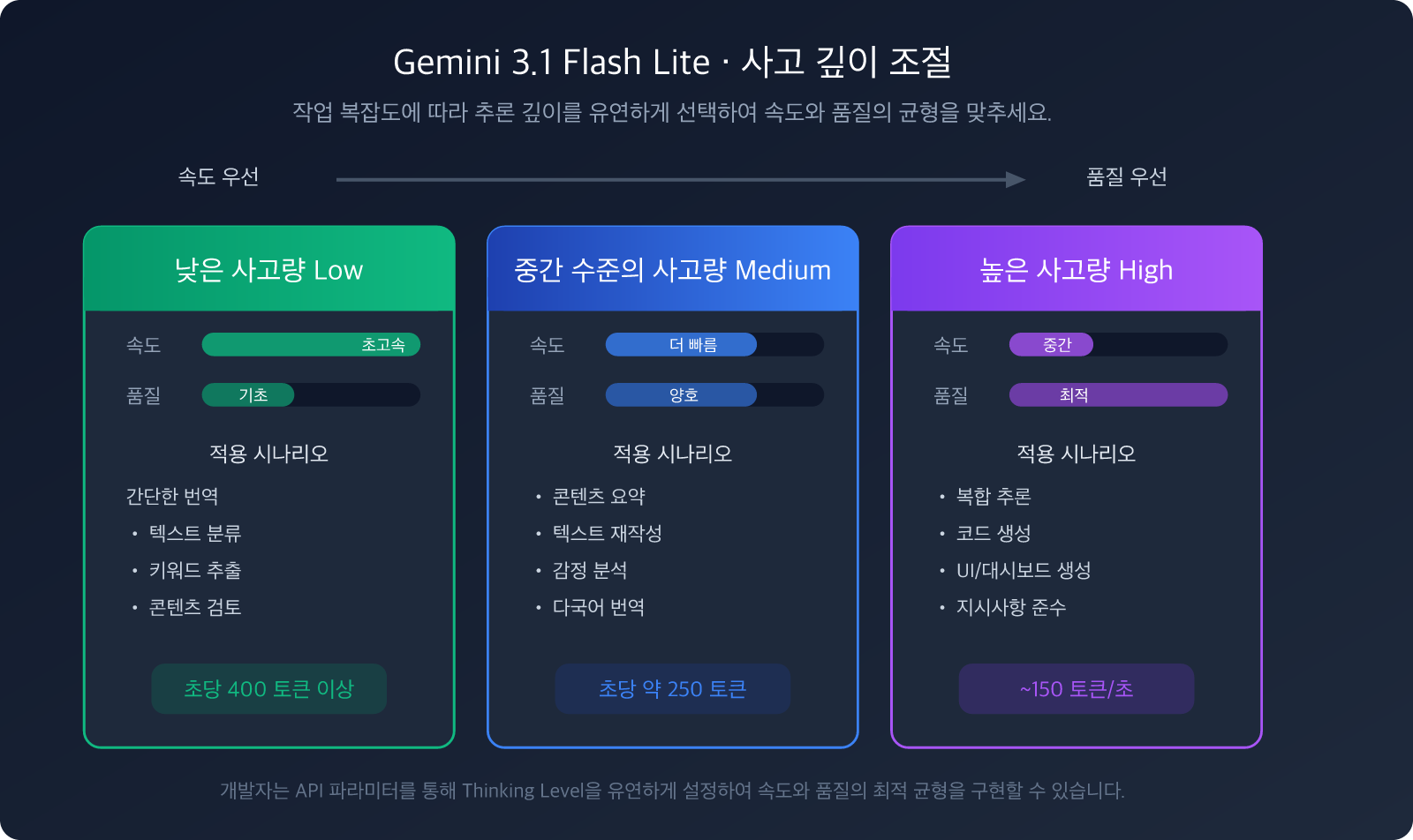 gemini-3-1-flash-lite-preview-fast-cheap-translation-summary-guide-ko 图示