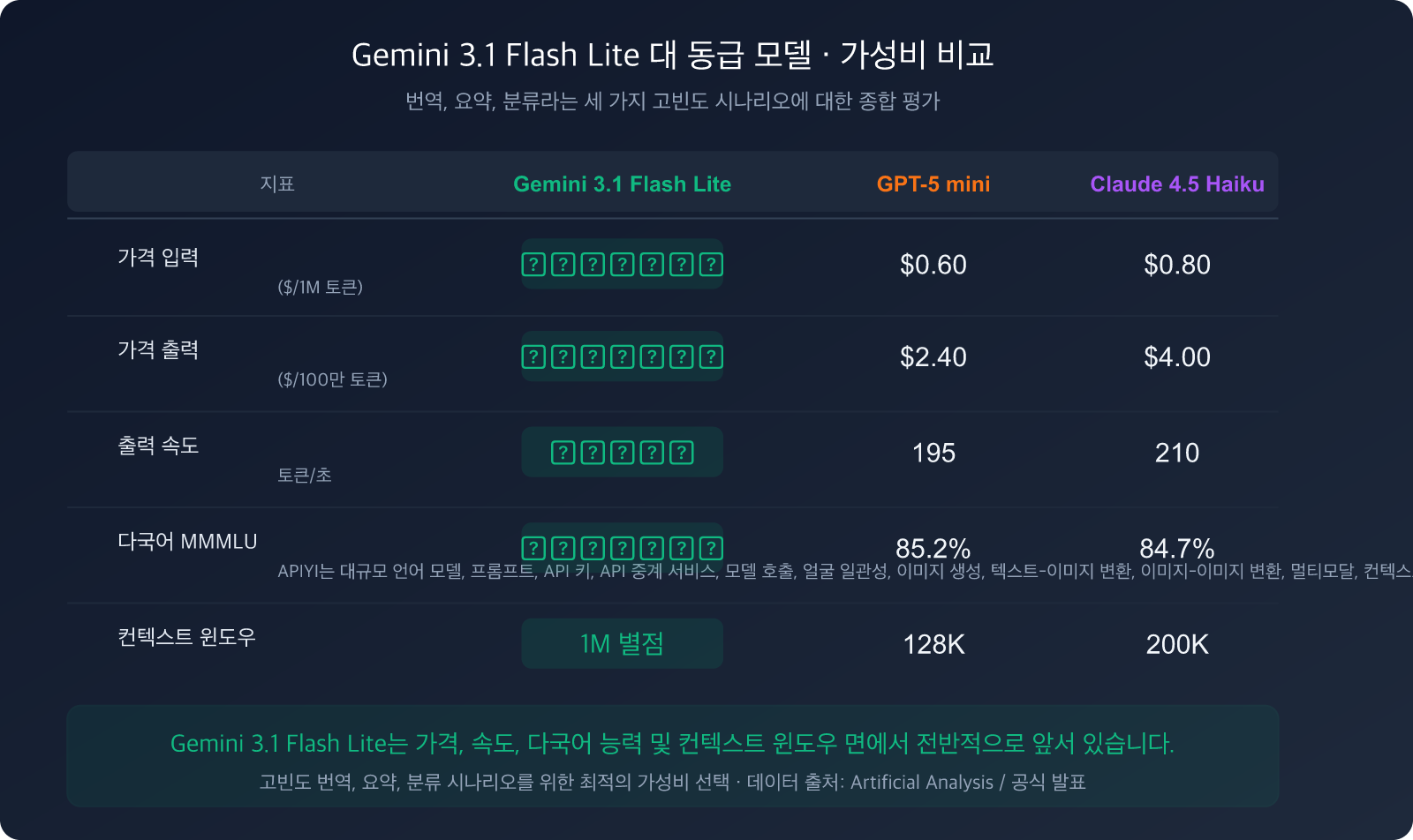 gemini-3-1-flash-lite-preview-fast-cheap-translation-summary-guide-ko 图示