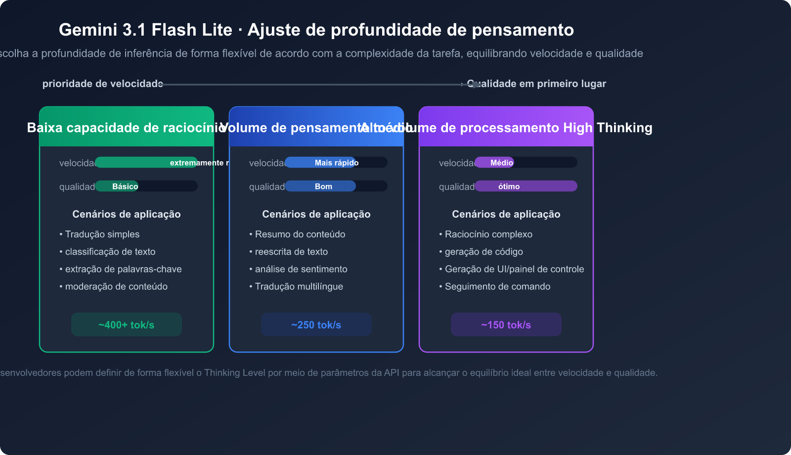 gemini-3-1-flash-lite-preview-fast-cheap-translation-summary-guide-pt-pt 图示