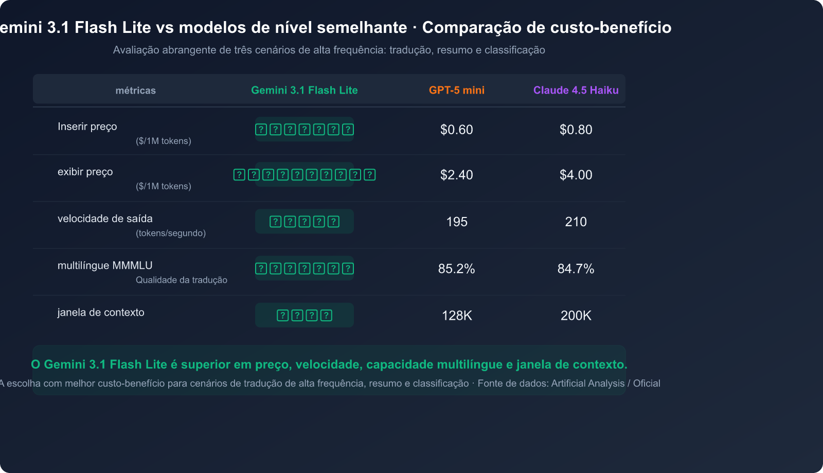 gemini-3-1-flash-lite-preview-fast-cheap-translation-summary-guide-pt-pt 图示