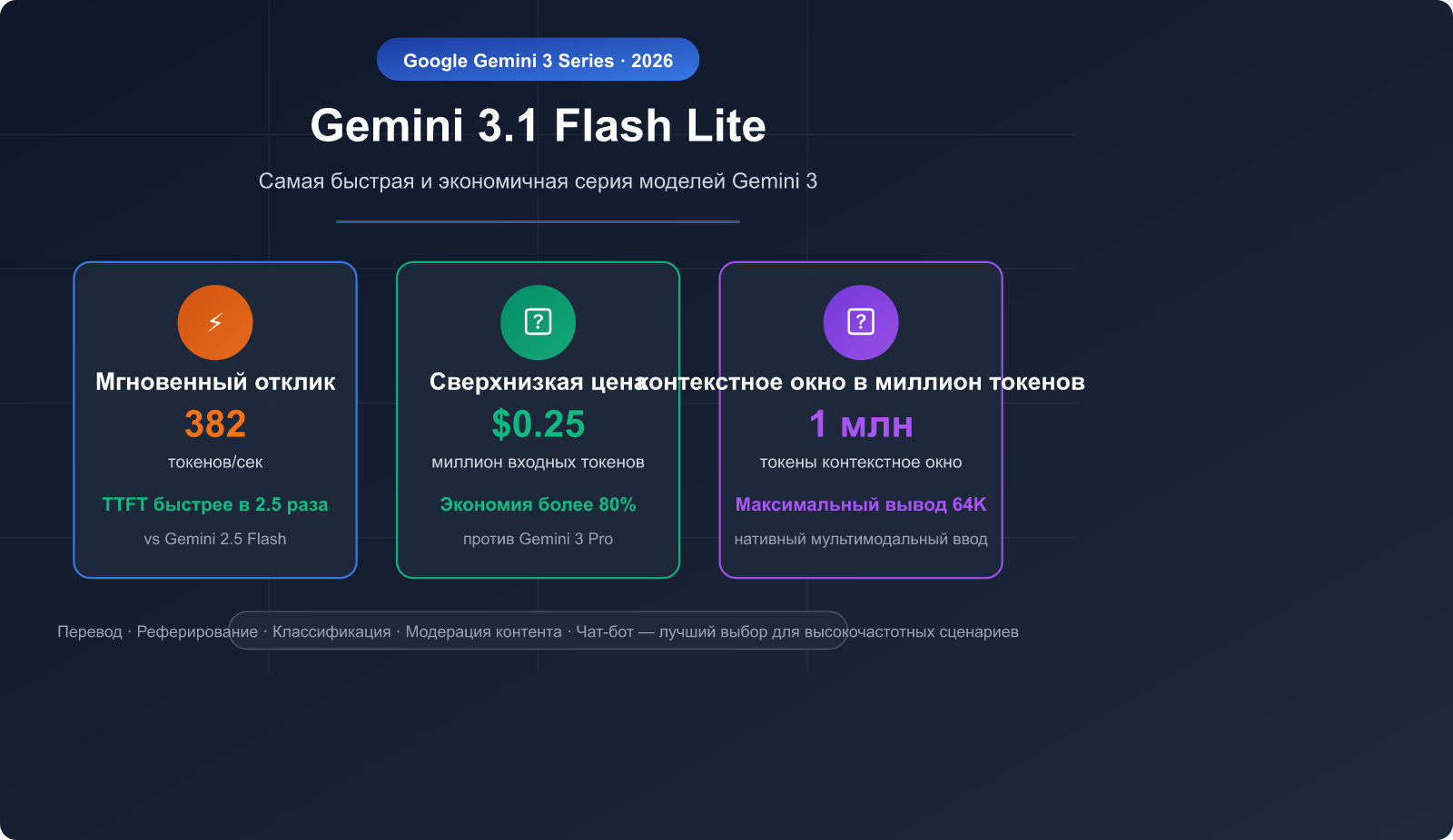 gemini-3-1-flash-lite-preview-fast-cheap-translation-summary-guide-ru 图示