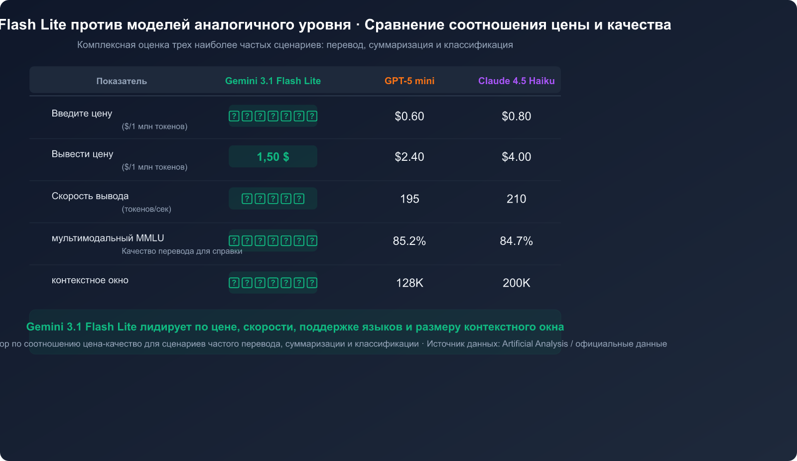 gemini-3-1-flash-lite-preview-fast-cheap-translation-summary-guide-ru 图示