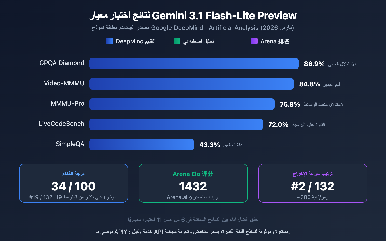 gemini-3-1-flash-lite-preview-fastest-lightweight-model-guide-ar 图示