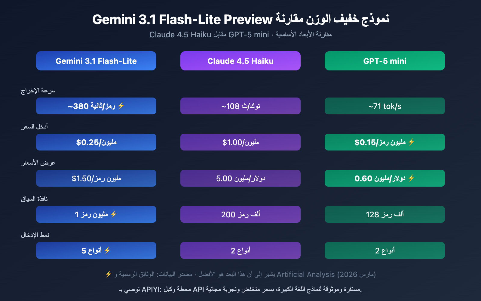 gemini-3-1-flash-lite-preview-fastest-lightweight-model-guide-ar 图示