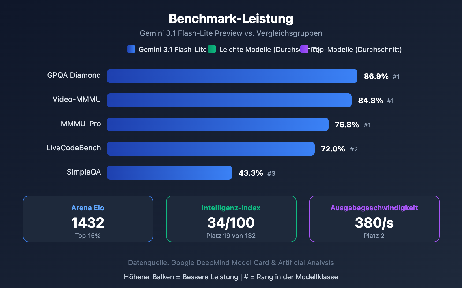 gemini-3-1-flash-lite-preview-fastest-lightweight-model-guide-de 图示