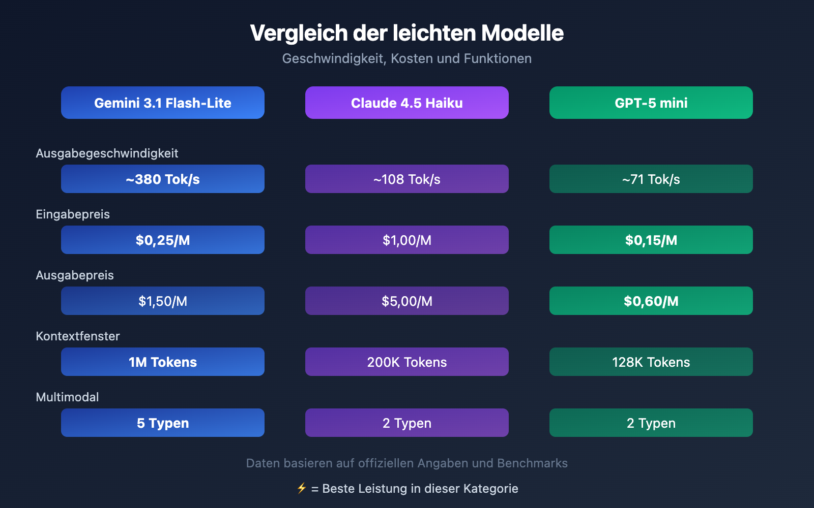 gemini-3-1-flash-lite-preview-fastest-lightweight-model-guide-de 图示