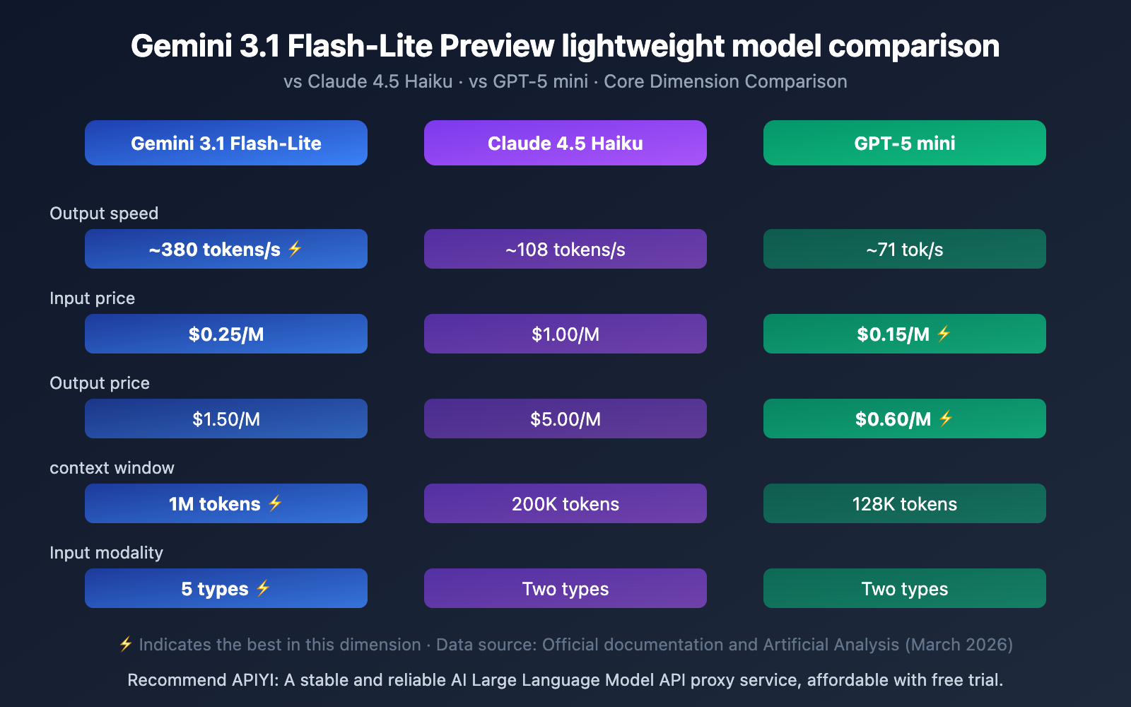 gemini-3-1-flash-lite-preview-fastest-lightweight-model-guide-en 图示