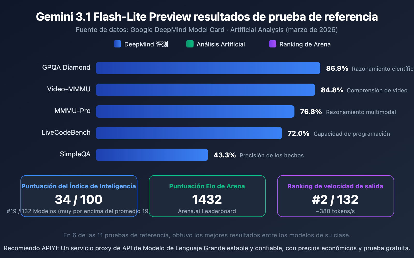 gemini-3-1-flash-lite-preview-fastest-lightweight-model-guide-es 图示