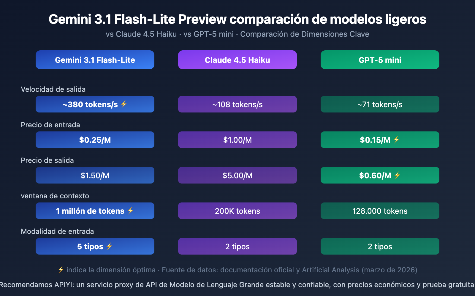 gemini-3-1-flash-lite-preview-fastest-lightweight-model-guide-es 图示