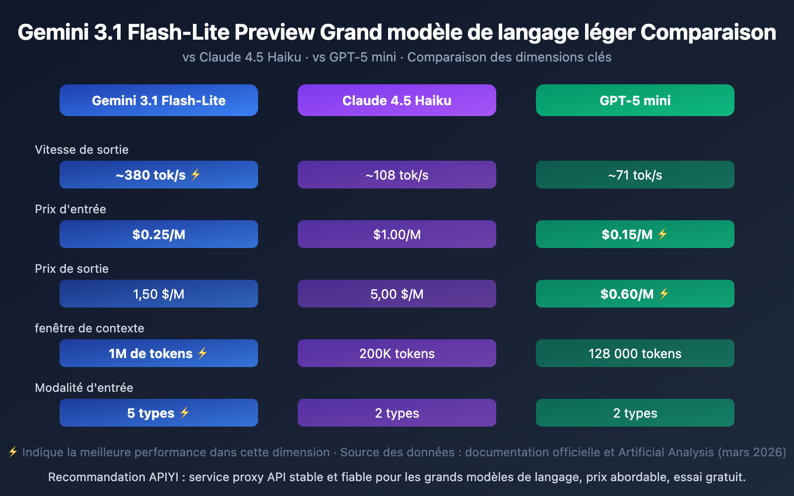 gemini-3-1-flash-lite-preview-fastest-lightweight-model-guide-fr 图示