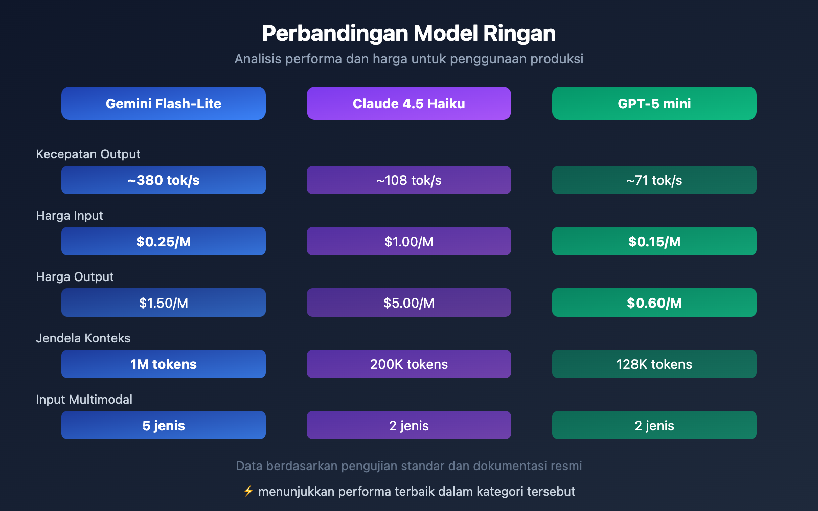 gemini-3-1-flash-lite-preview-fastest-lightweight-model-guide-id 图示