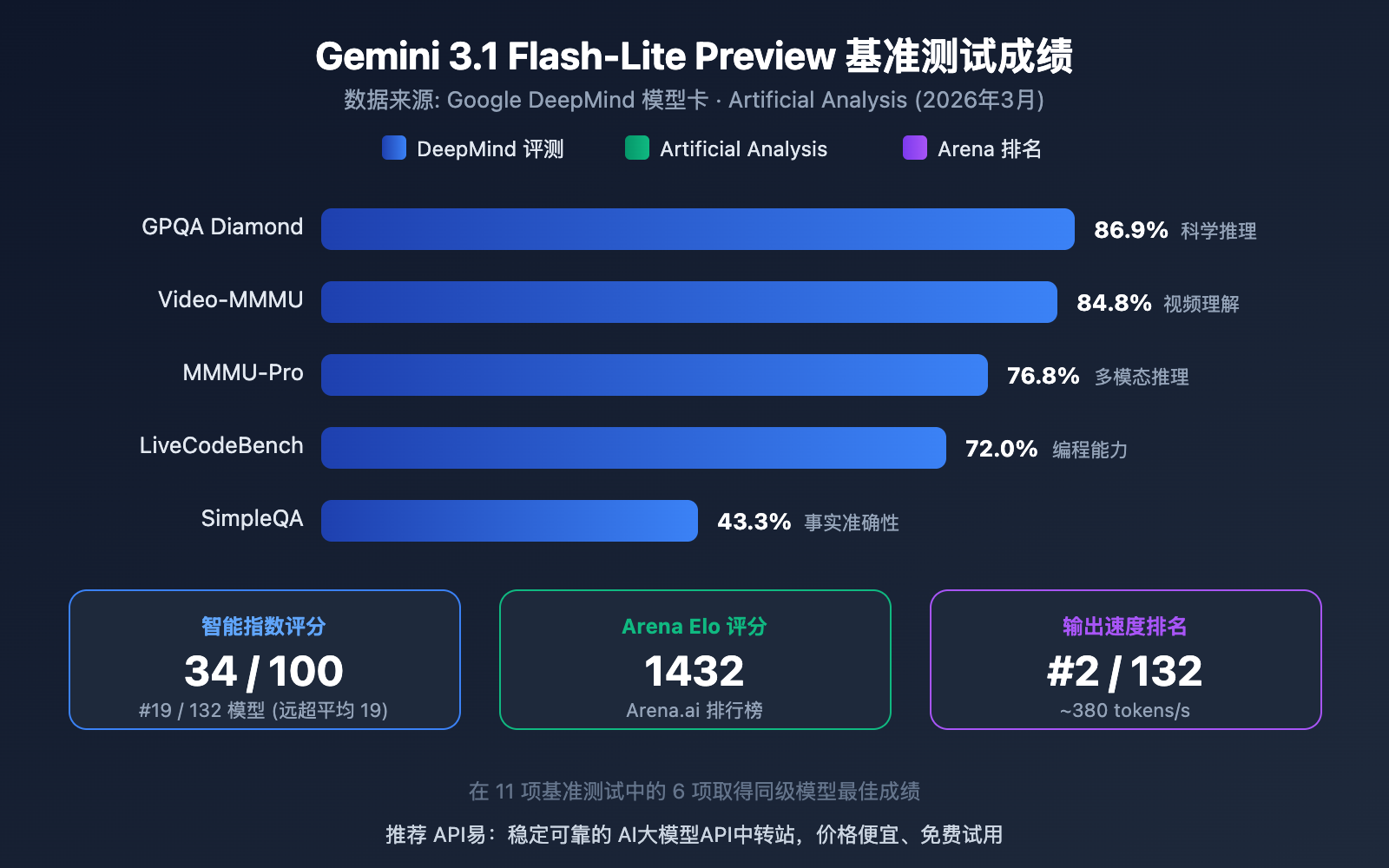 gemini-3-1-flash-lite-preview-fastest-lightweight-model-guide 图示