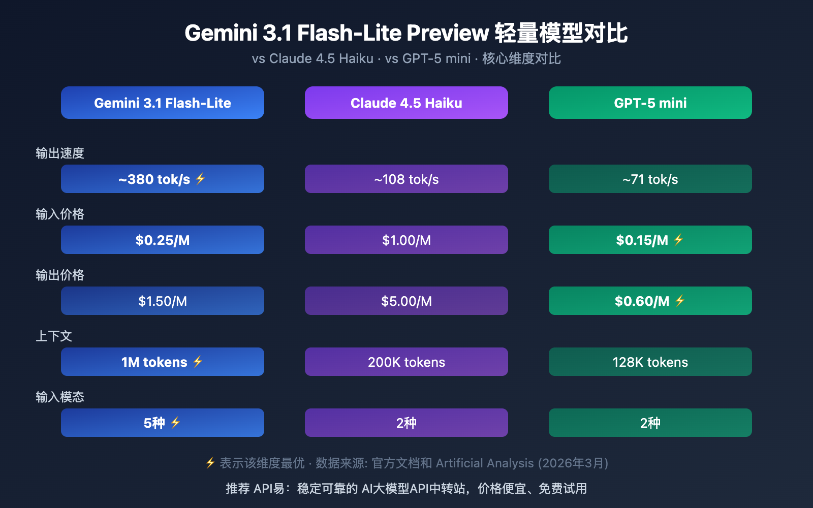 gemini-3-1-flash-lite-preview-fastest-lightweight-model-guide 图示