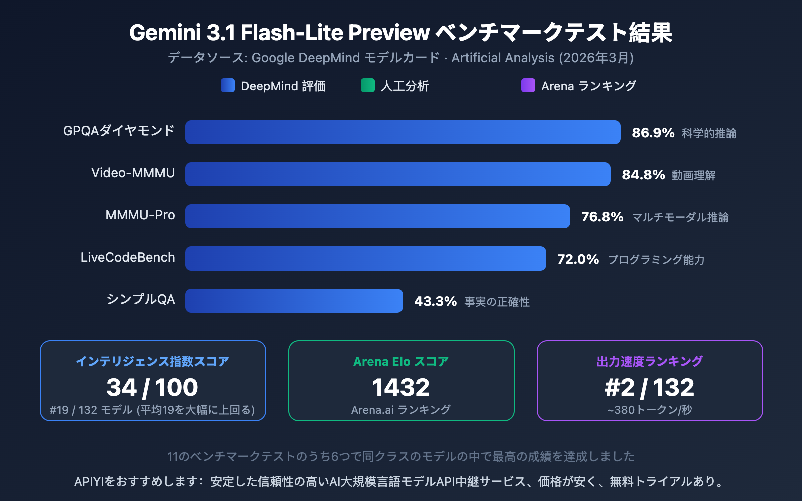 gemini-3-1-flash-lite-preview-fastest-lightweight-model-guide-ja 图示