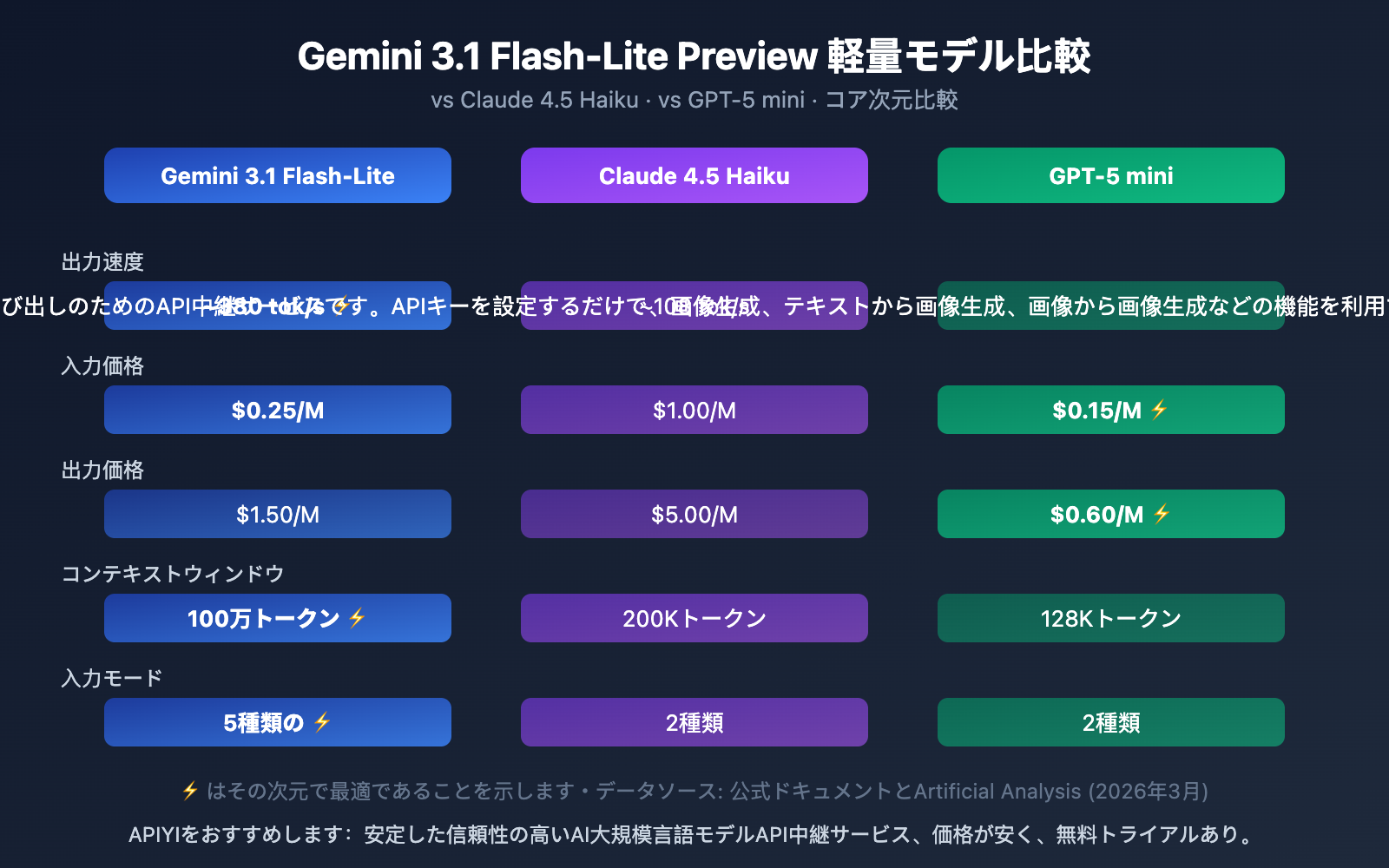 gemini-3-1-flash-lite-preview-fastest-lightweight-model-guide-ja 图示