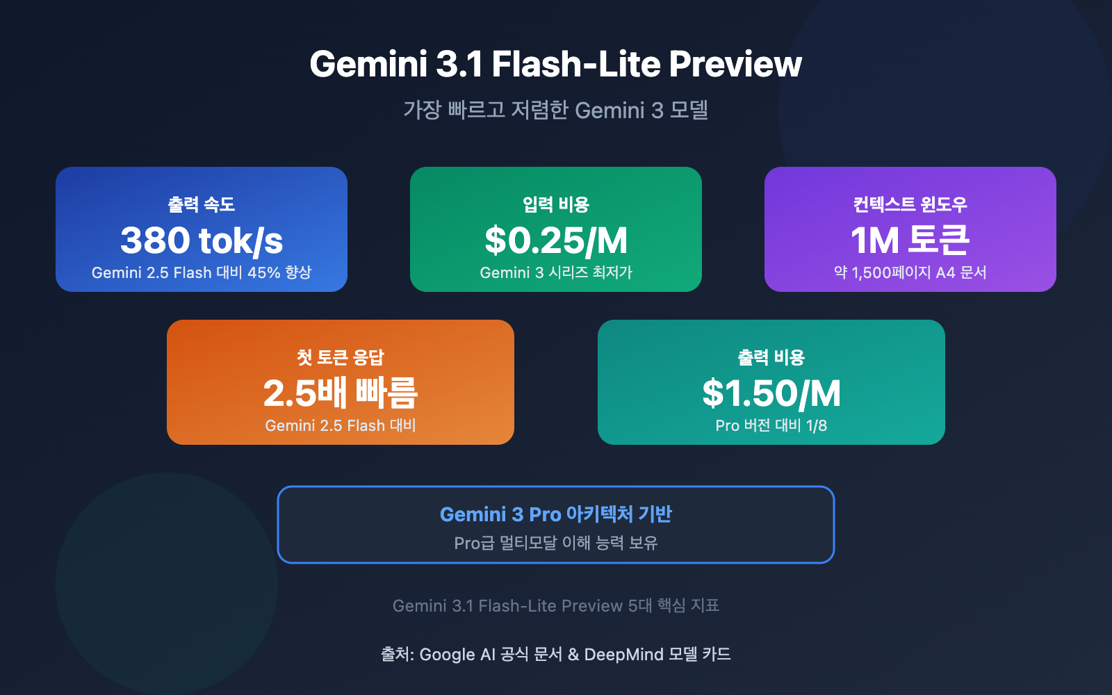 gemini-3-1-flash-lite-preview-fastest-lightweight-model-guide-ko 图示