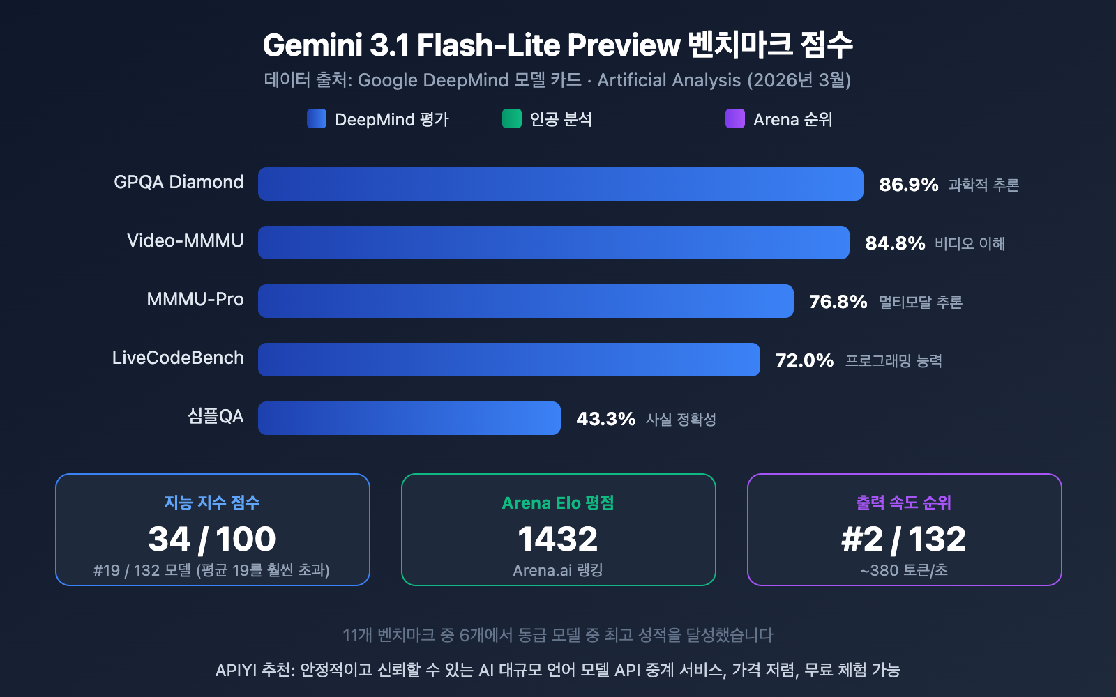 gemini-3-1-flash-lite-preview-fastest-lightweight-model-guide-ko 图示