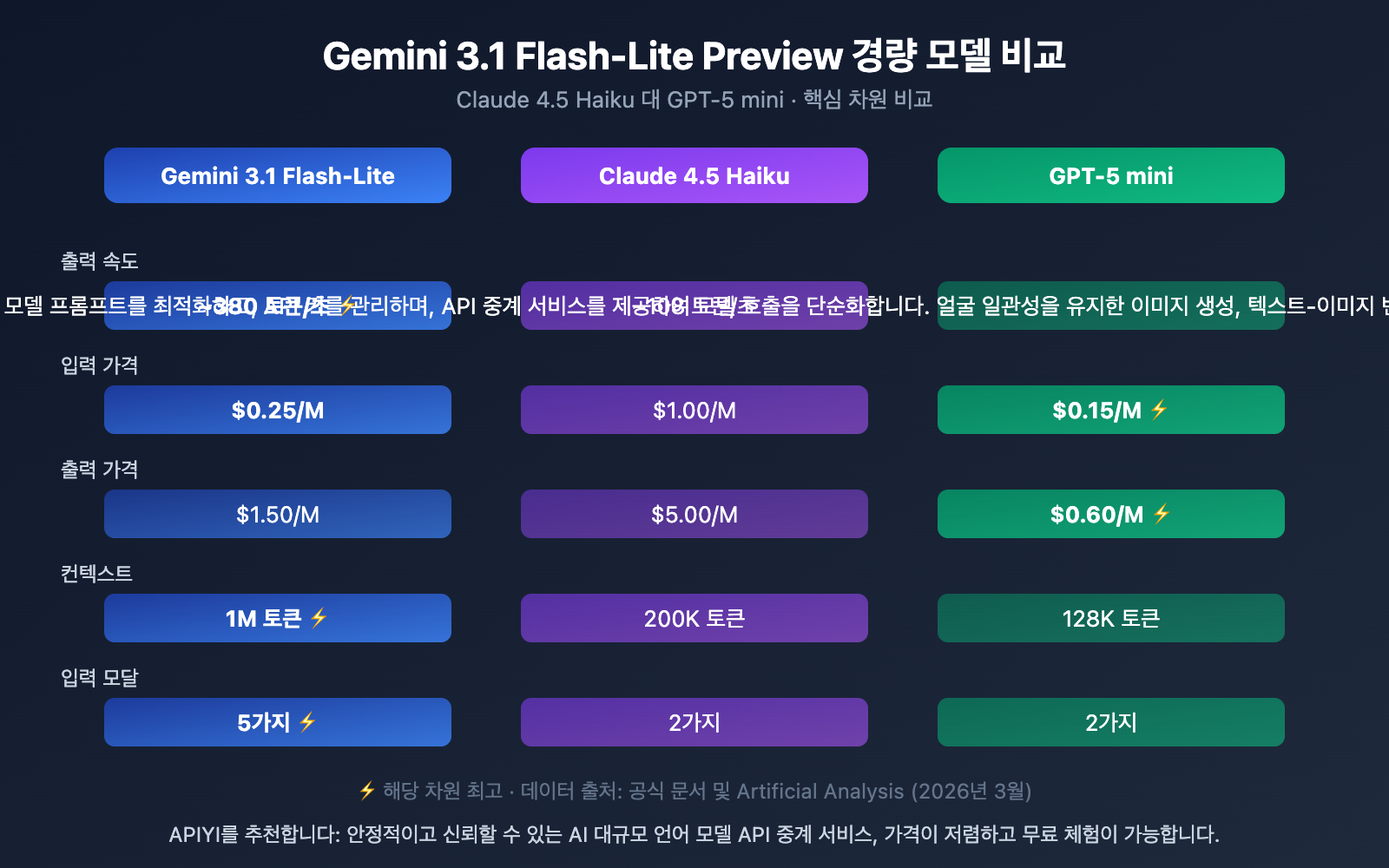 gemini-3-1-flash-lite-preview-fastest-lightweight-model-guide-ko 图示