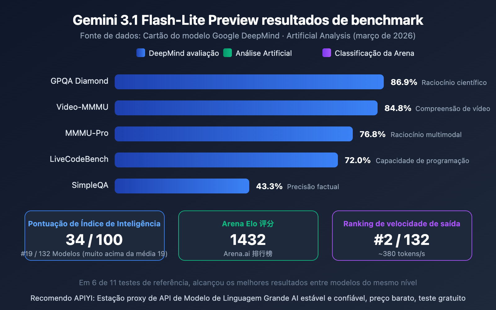 gemini-3-1-flash-lite-preview-fastest-lightweight-model-guide-pt-pt 图示