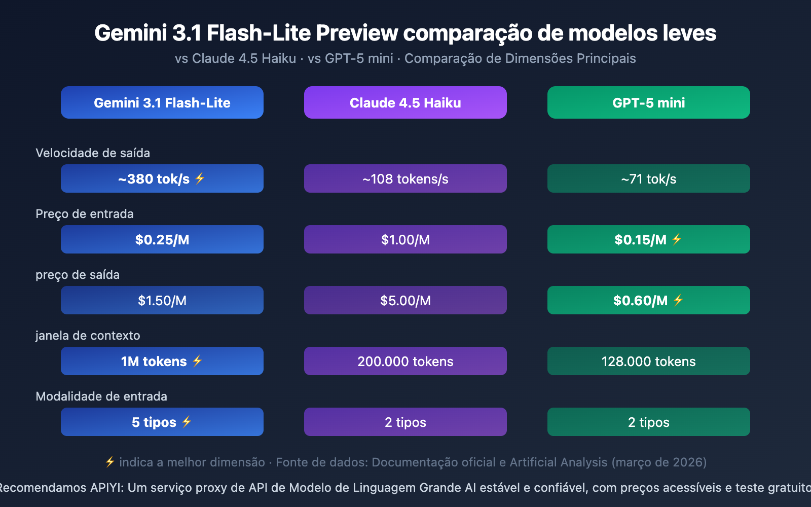 gemini-3-1-flash-lite-preview-fastest-lightweight-model-guide-pt-pt 图示