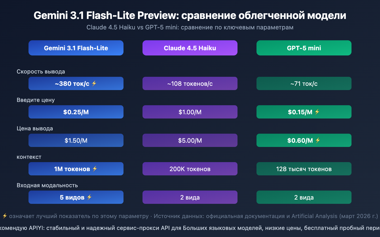 gemini-3-1-flash-lite-preview-fastest-lightweight-model-guide-ru 图示