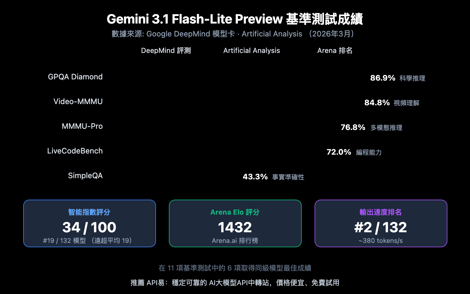 gemini-3-1-flash-lite-preview-fastest-lightweight-model-guide-zh-hant 图示