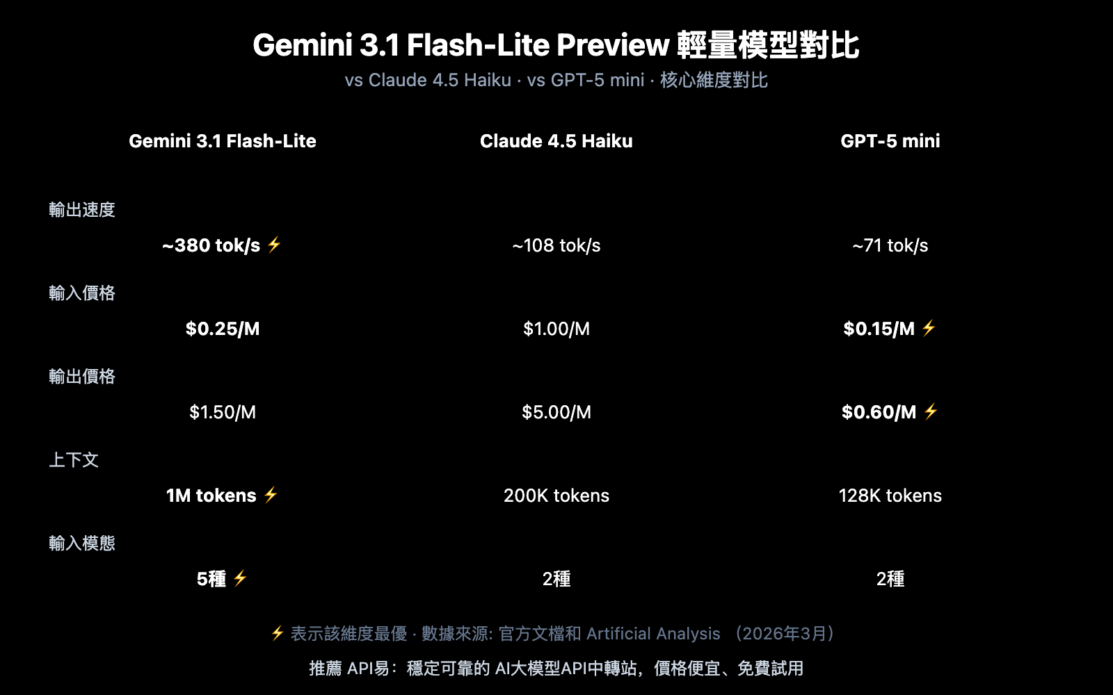 gemini-3-1-flash-lite-preview-fastest-lightweight-model-guide-zh-hant 图示