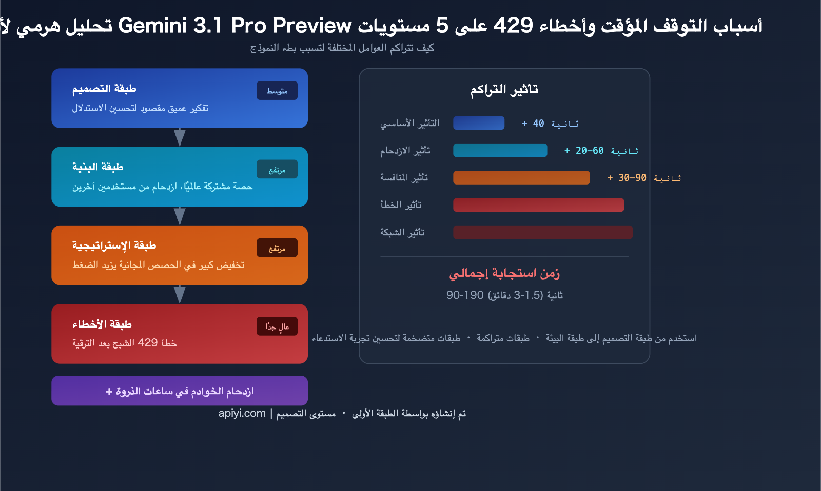 gemini-3-1-pro-preview-slow-429-error-rate-limit-fix-guide-ar 图示